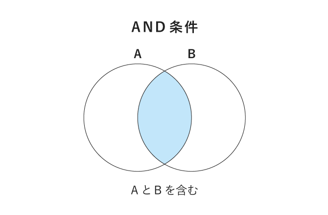 AND条件のイメージ画像。AとBを含む