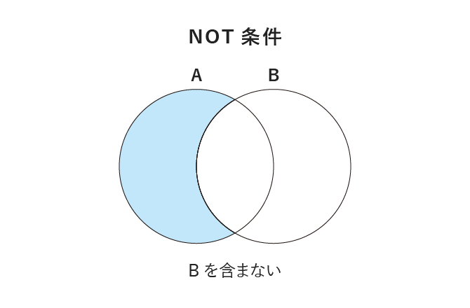 NOT条件のイメージ画像。Bを含まない