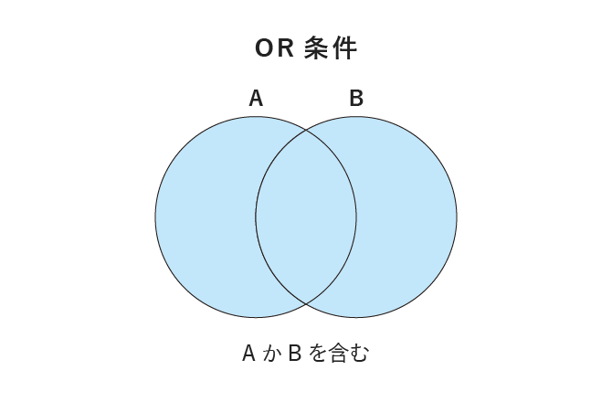 OR条件のイメージ画像。AかBを含む