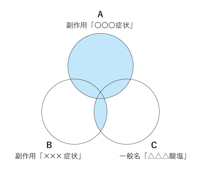 「A:副作用「○○○症状」」OR「B:副作用「×××症状」」AND「C:一般名「△△△酸塩」」のイメージ画像。