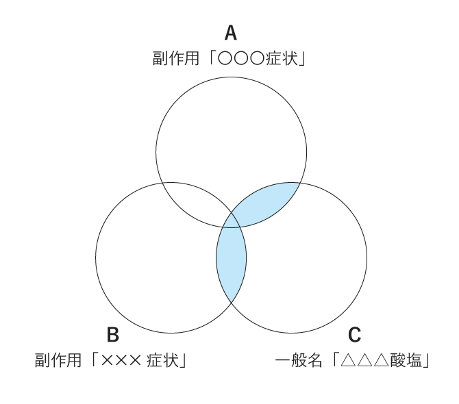 (「A:副作用「○○○症状」」OR「B:副作用「×××症状」」) AND「C:一般名が「△△△酸塩」」のイメージ画像。