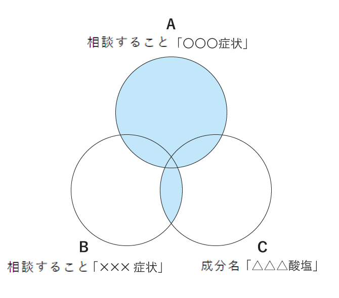 「A:相談すること「○○○症状」」OR「B:相談すること「×××症状」」AND「C:成分名「△△△酸塩」」のイメージ画像。