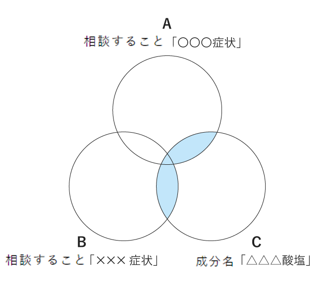 (「A:相談すること「○○○症状」」OR「B:相談すること「×××症状」」) AND「C:成分名が「△△△酸塩」」のイメージ画像。